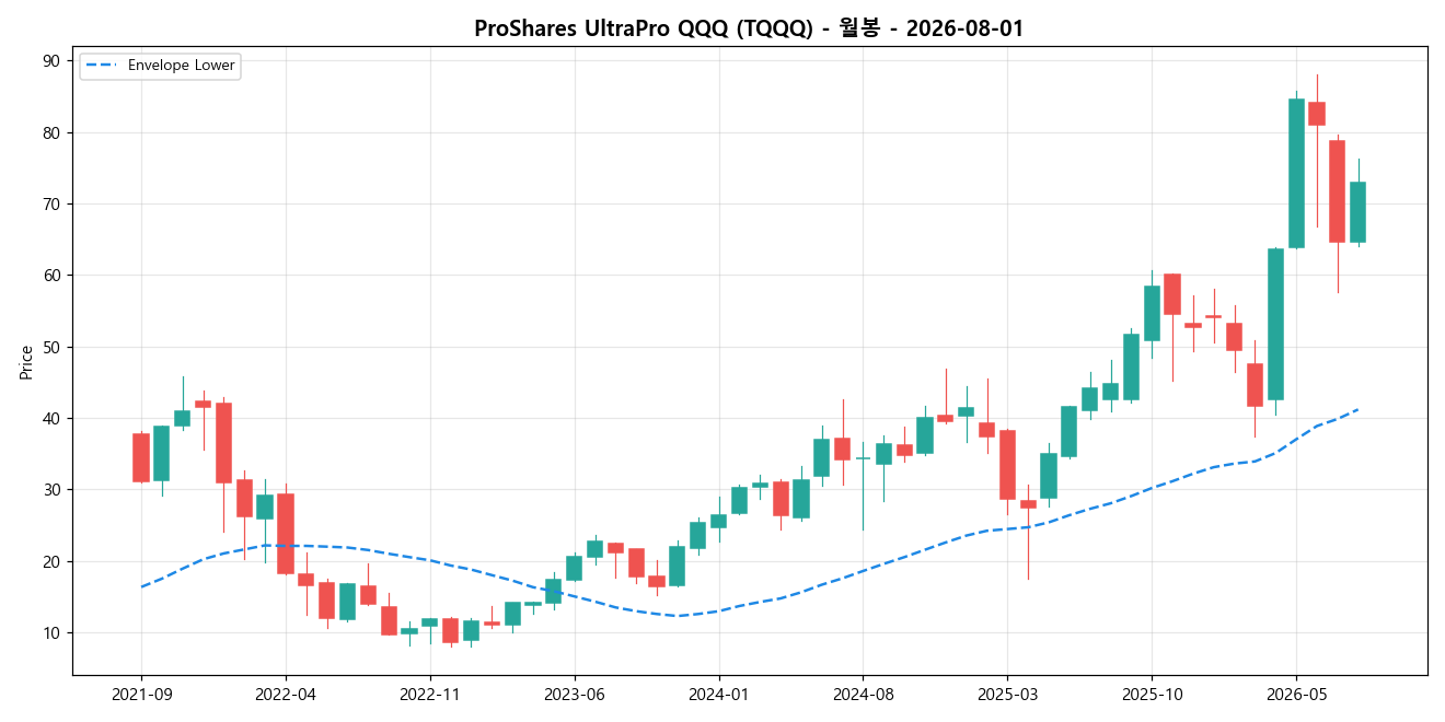 ProShares UltraPro QQQ 월봉 차트