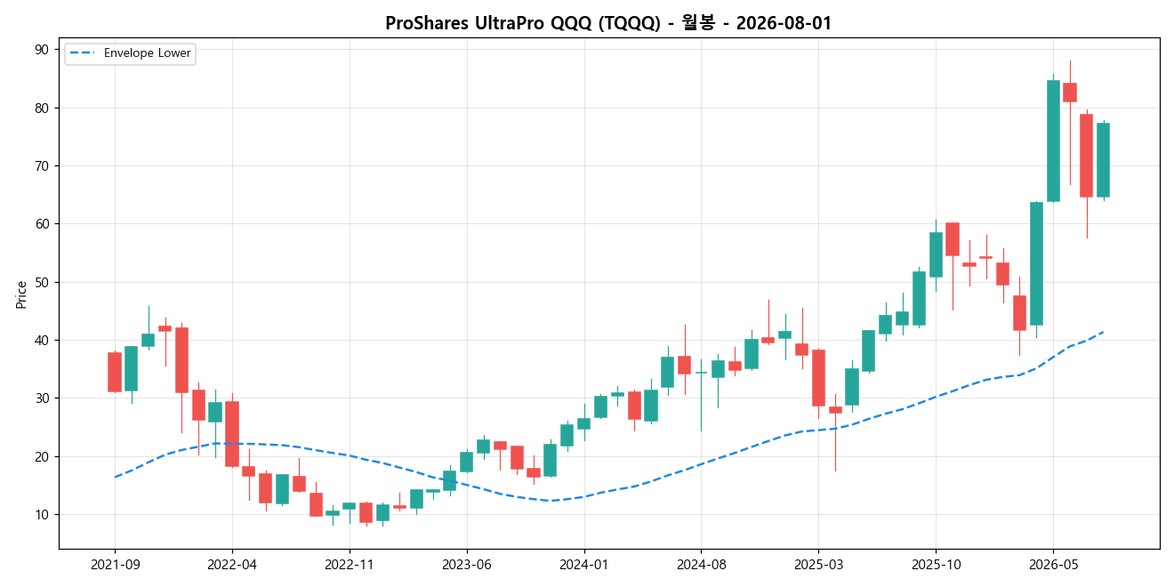 ProShares UltraPro QQQ 월봉 차트