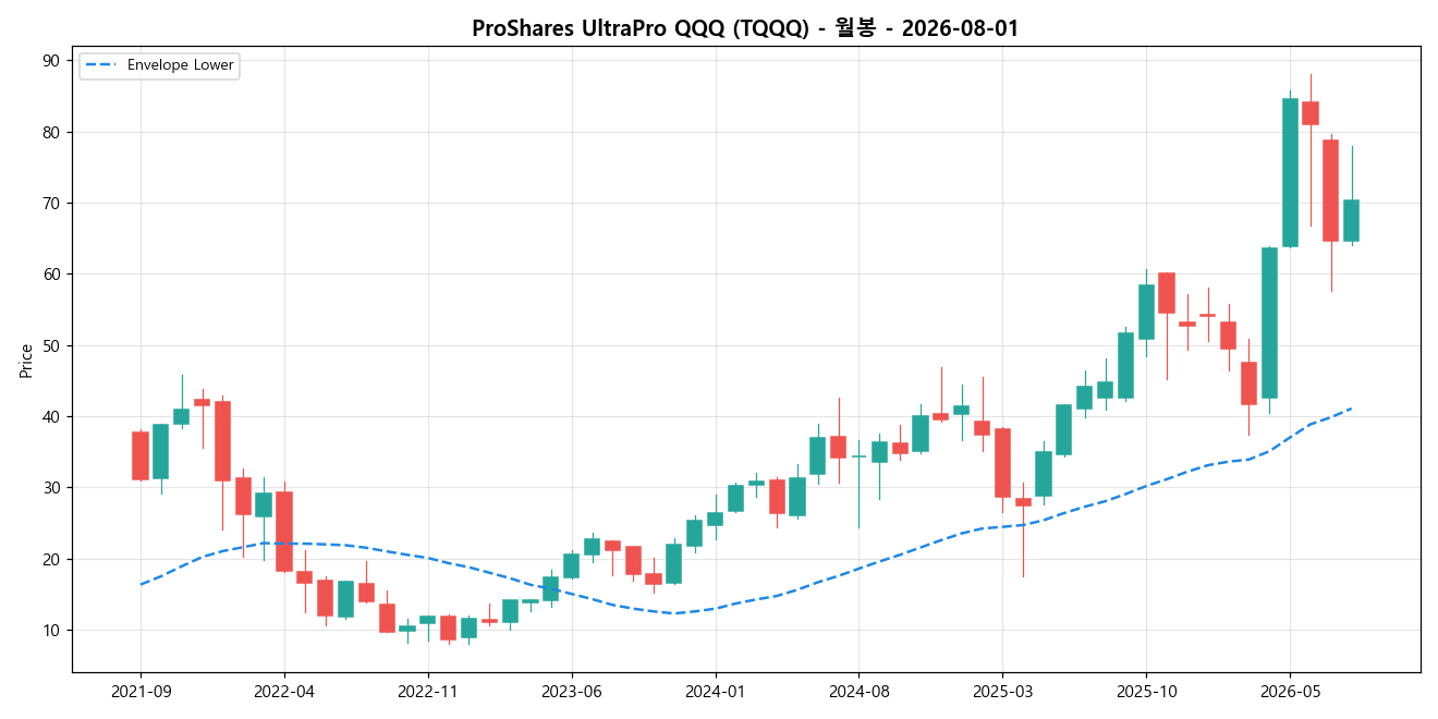 ProShares UltraPro QQQ 월봉 차트