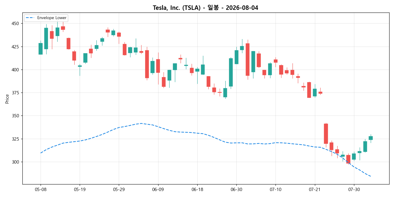Tesla, Inc. 일봉 차트