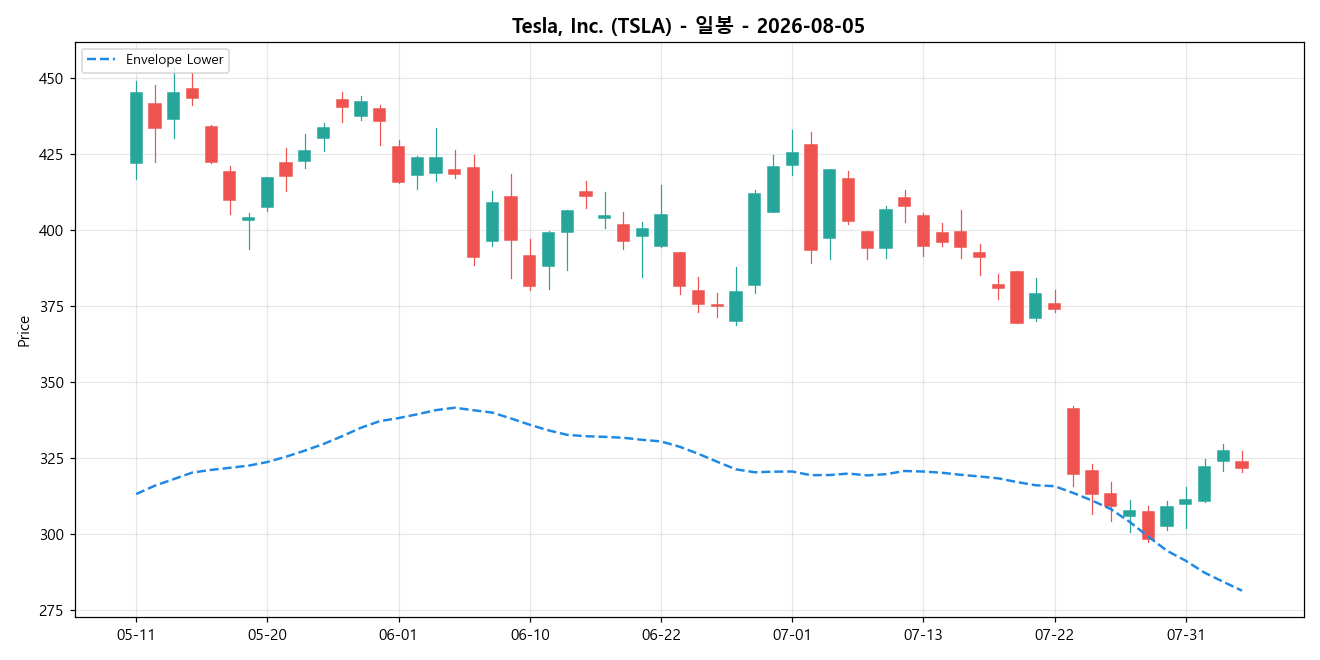 Tesla, Inc. 일봉 차트