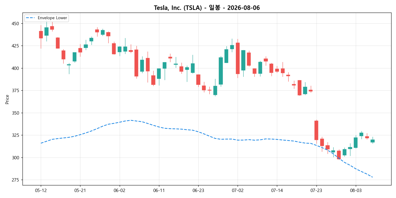 Tesla, Inc. 일봉 차트