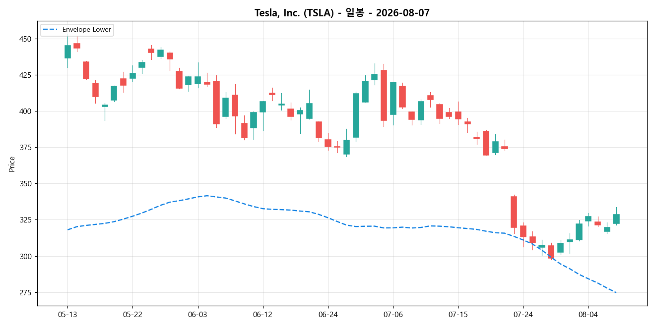 Tesla, Inc. 일봉 차트