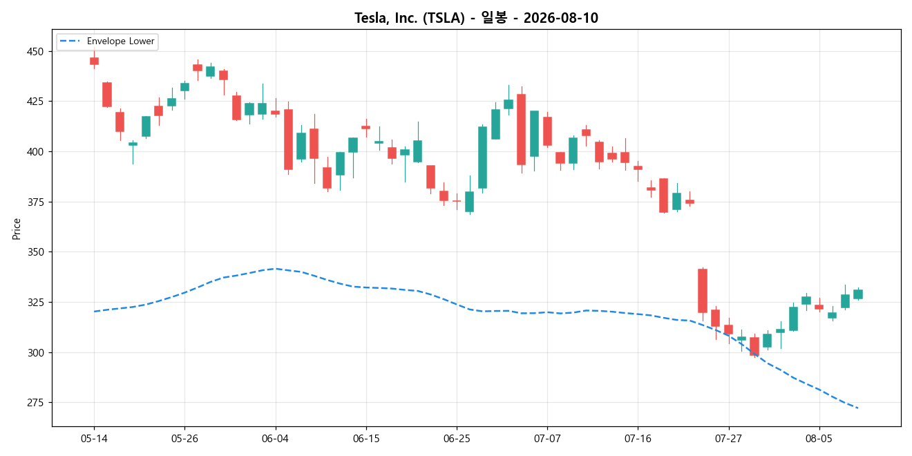 Tesla, Inc. 일봉 차트