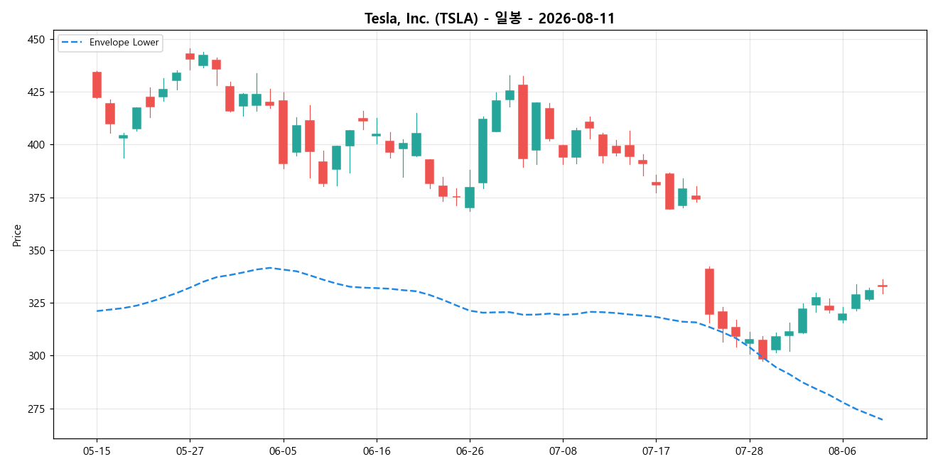Tesla, Inc. 일봉 차트