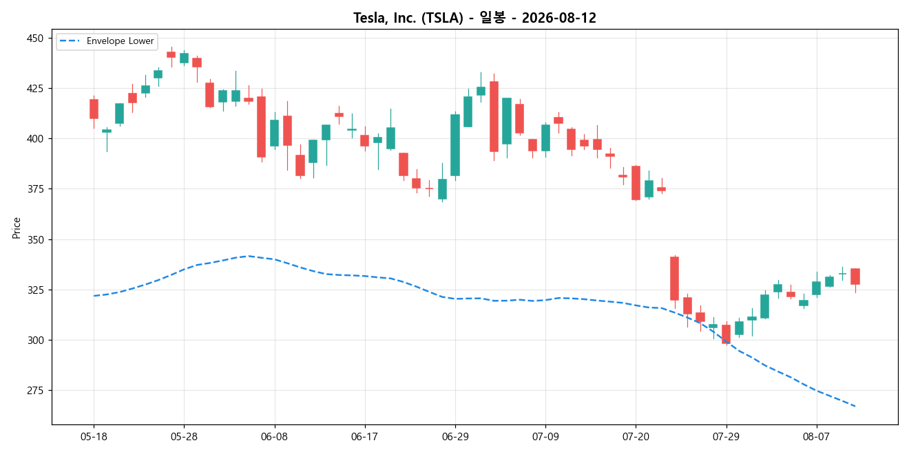 Tesla, Inc. 일봉 차트