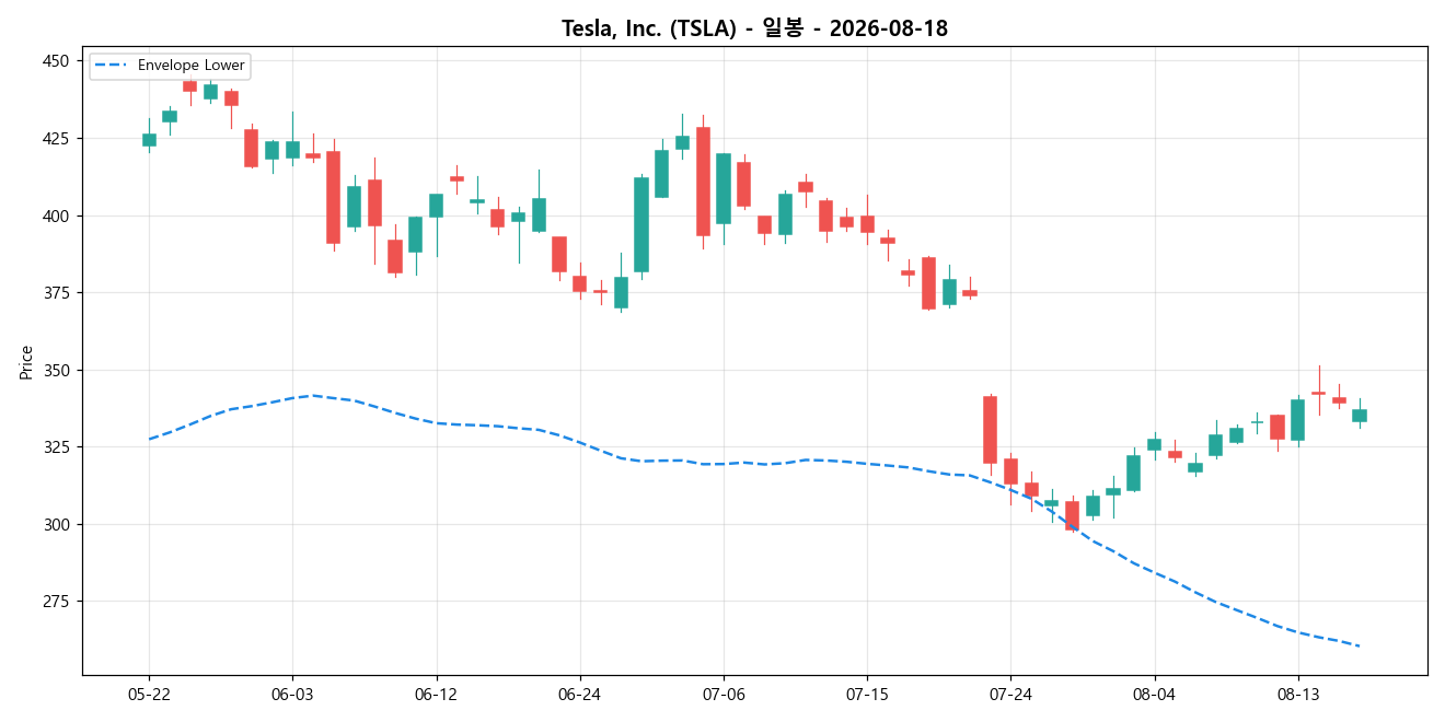 Tesla, Inc. 일봉 차트