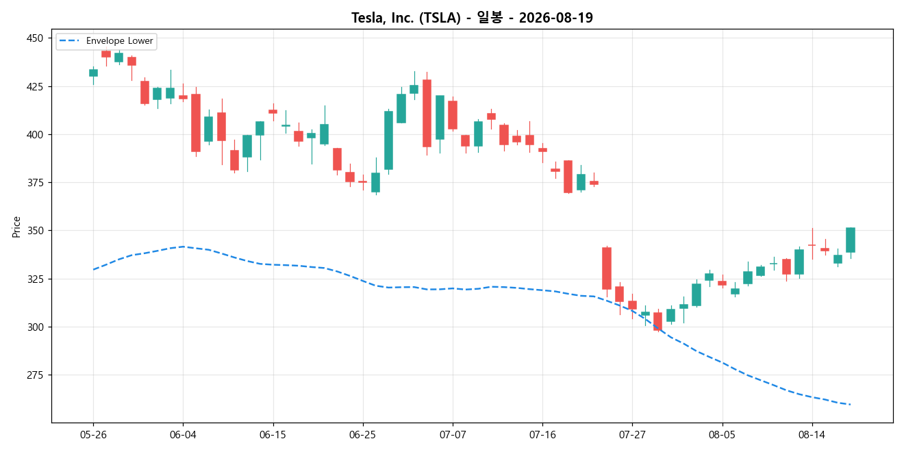 Tesla, Inc. 일봉 차트