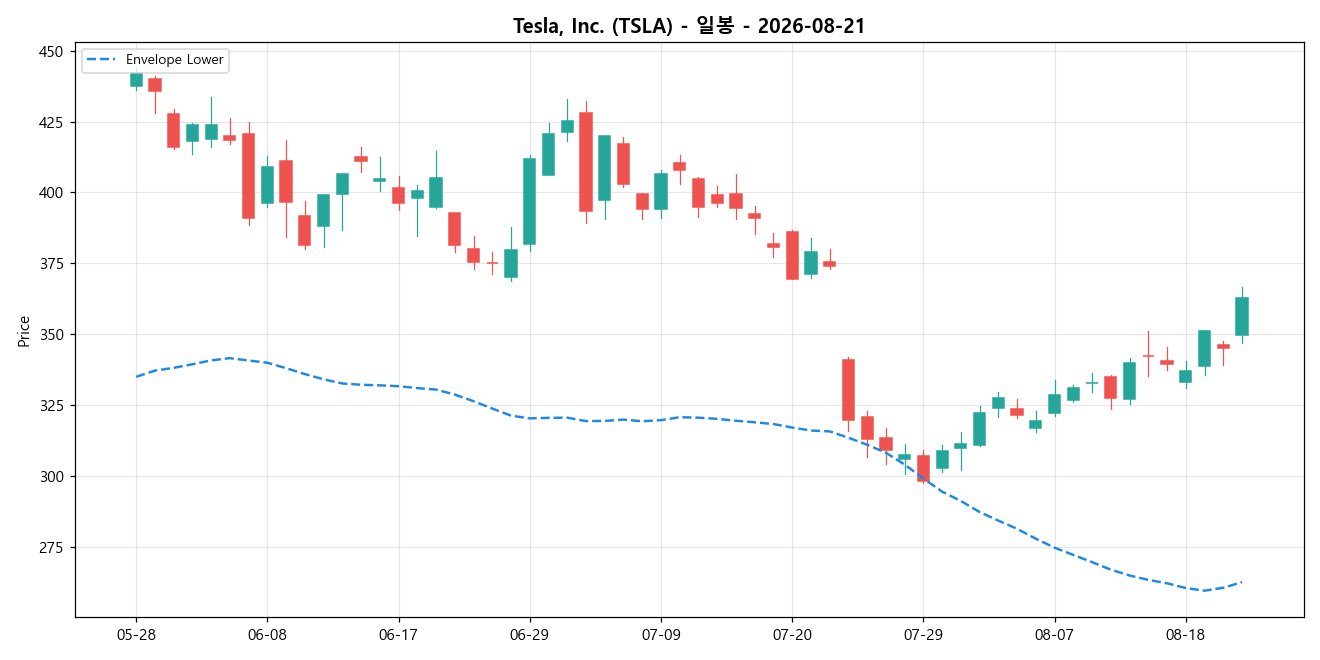 Tesla, Inc. 일봉 차트