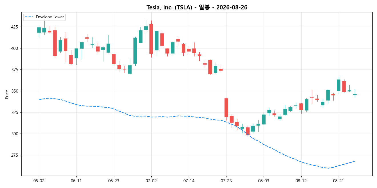 Tesla, Inc. 일봉 차트