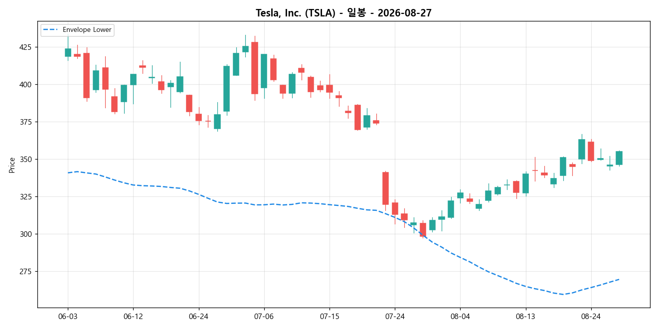 Tesla, Inc. 일봉 차트