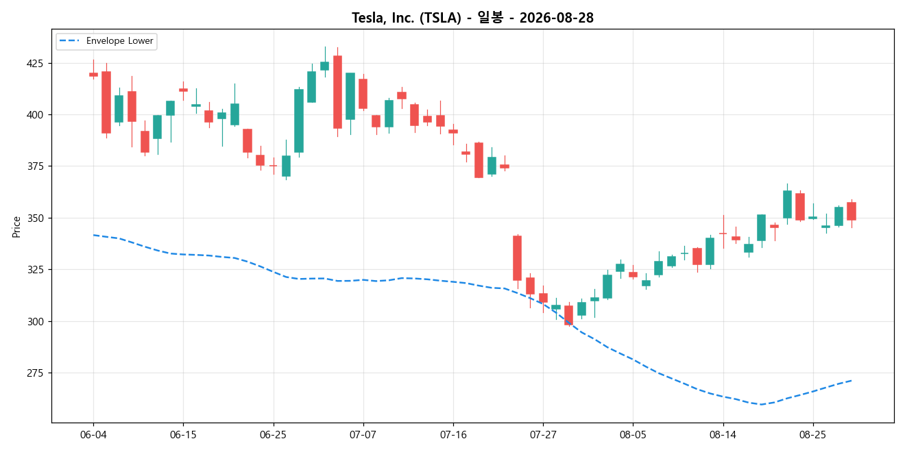 Tesla, Inc. 일봉 차트