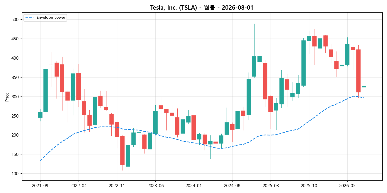Tesla, Inc. 월봉 차트