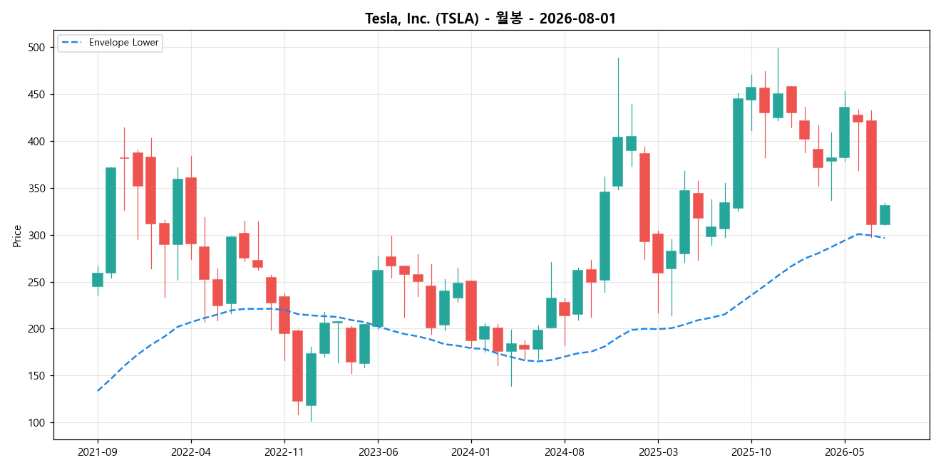Tesla, Inc. 월봉 차트
