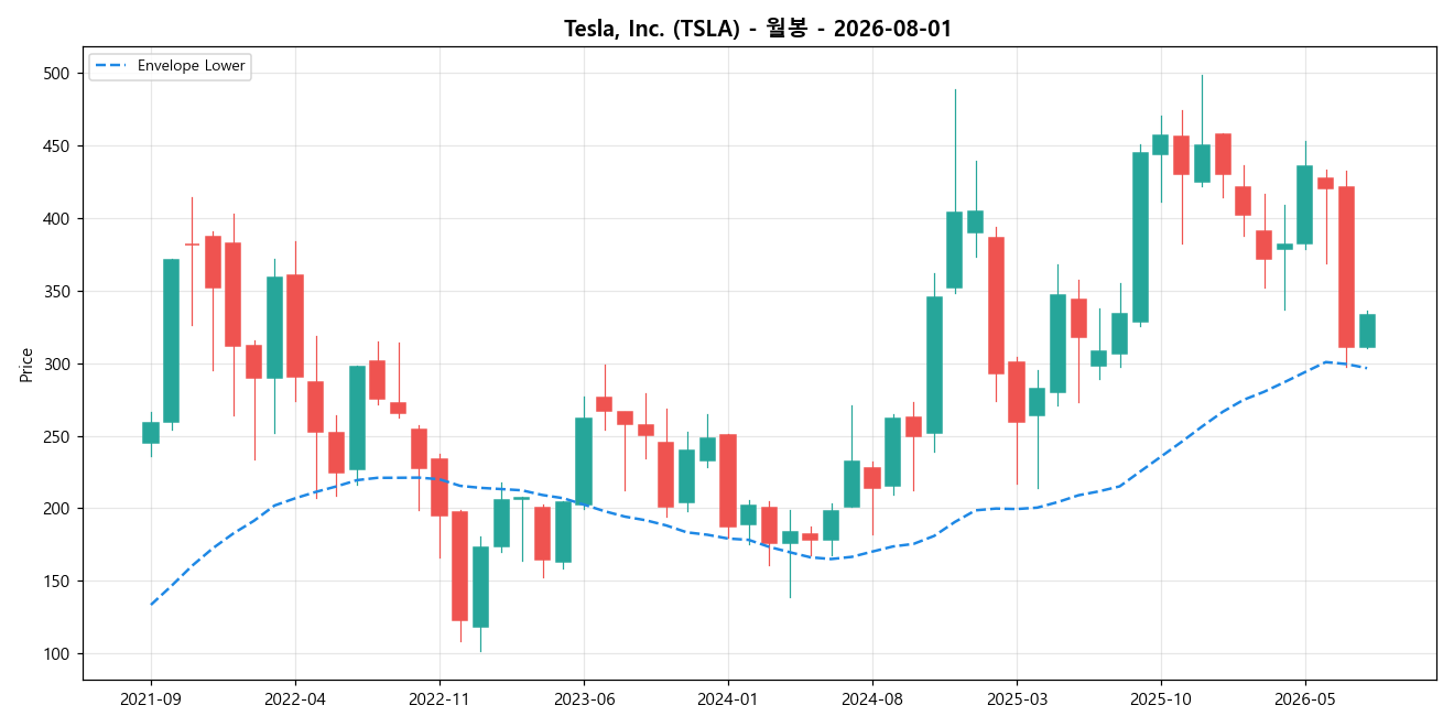 Tesla, Inc. 월봉 차트