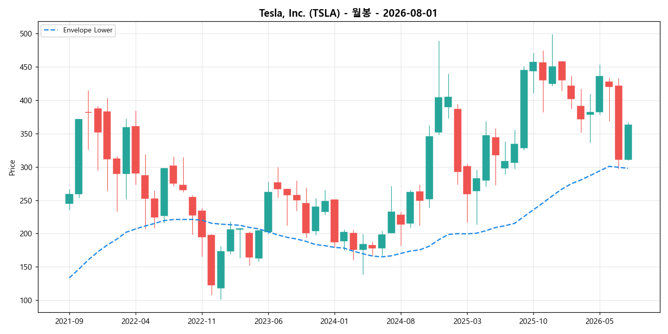 Tesla, Inc. 월봉 차트