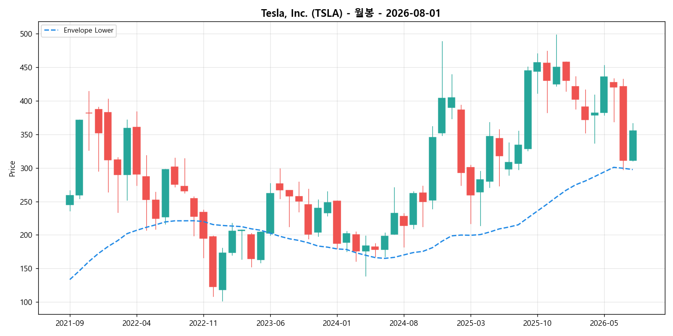 Tesla, Inc. 월봉 차트
