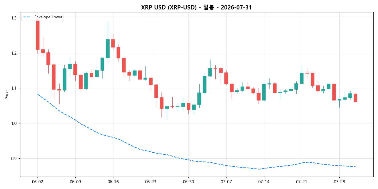 XRP USD 일봉 차트
