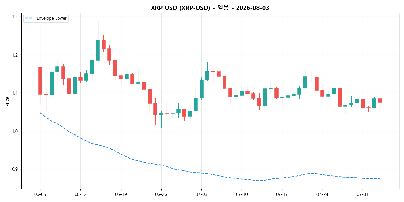 XRP USD 일봉 차트