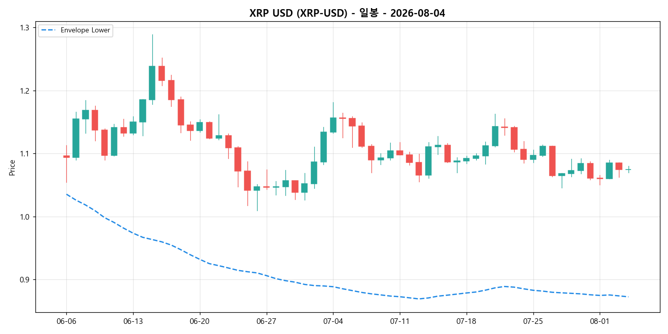 XRP USD 일봉 차트