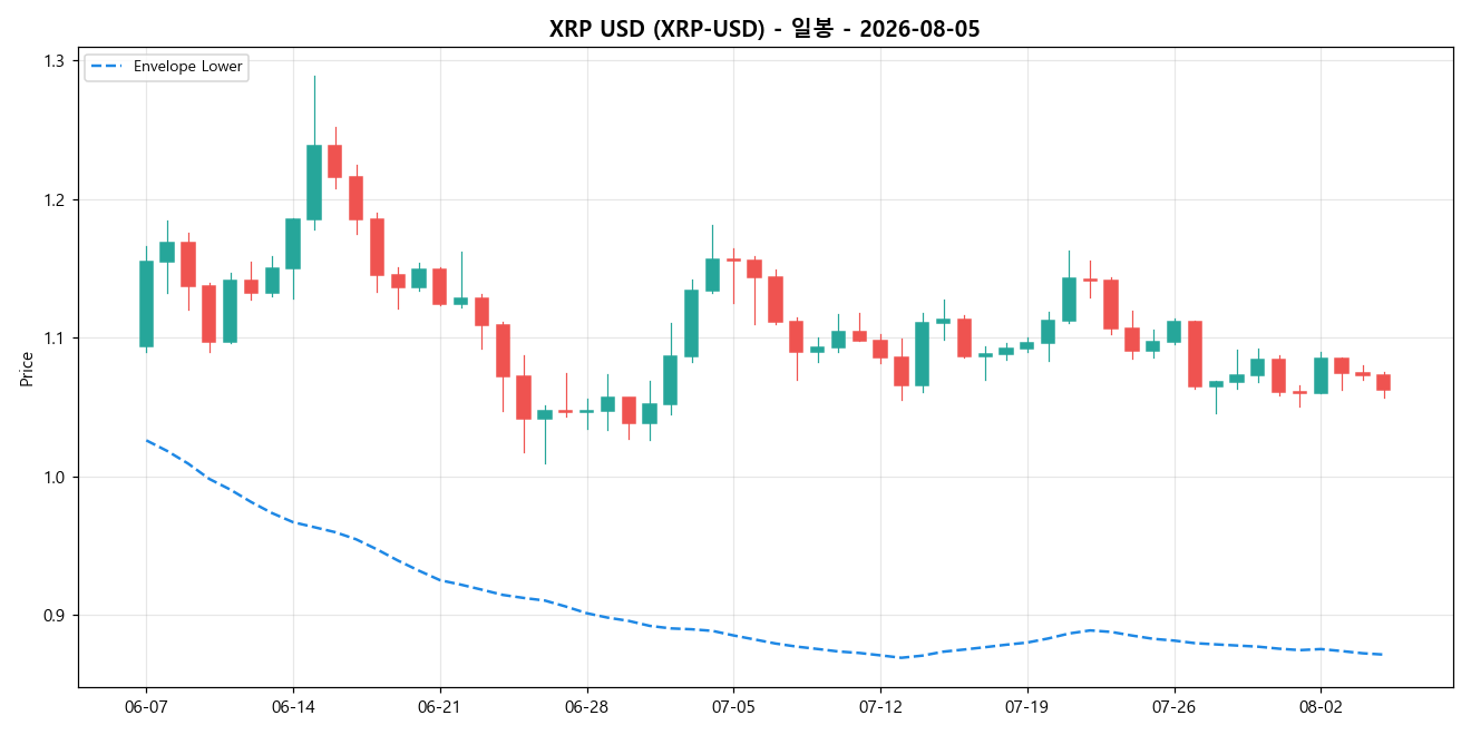 XRP USD 일봉 차트