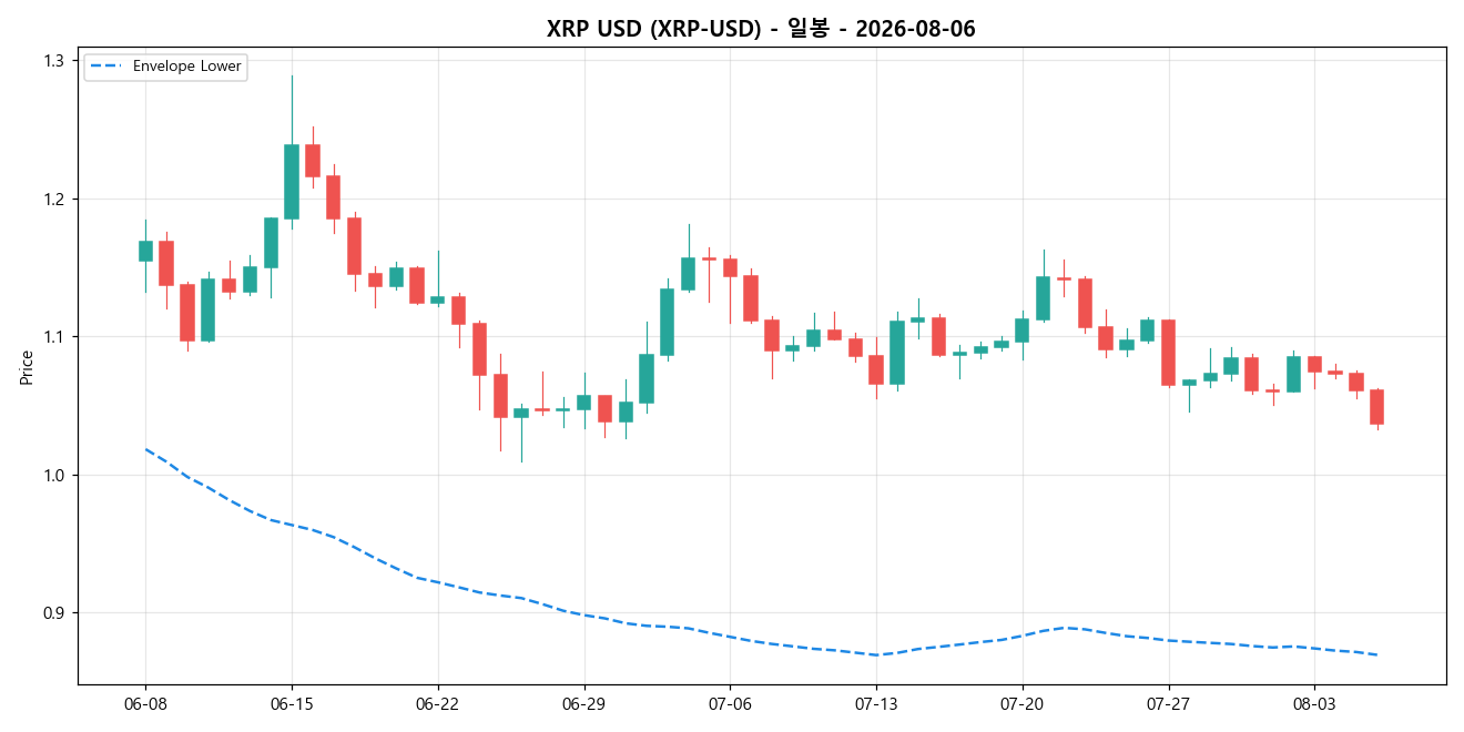 XRP USD 일봉 차트