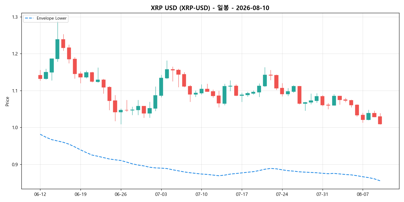 XRP USD 일봉 차트