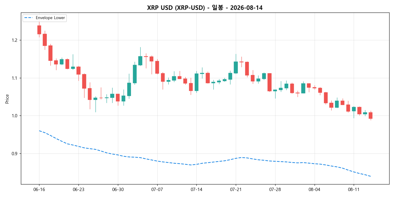 XRP USD 일봉 차트