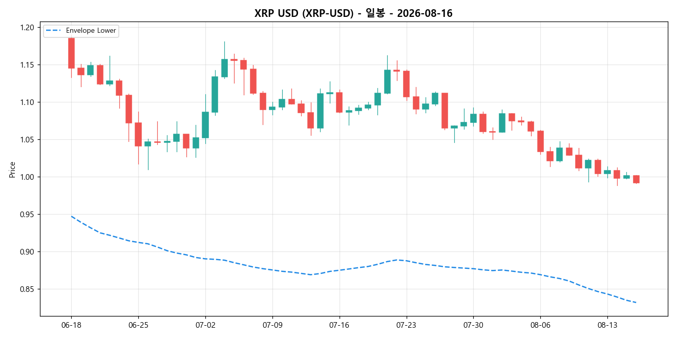 XRP USD 일봉 차트