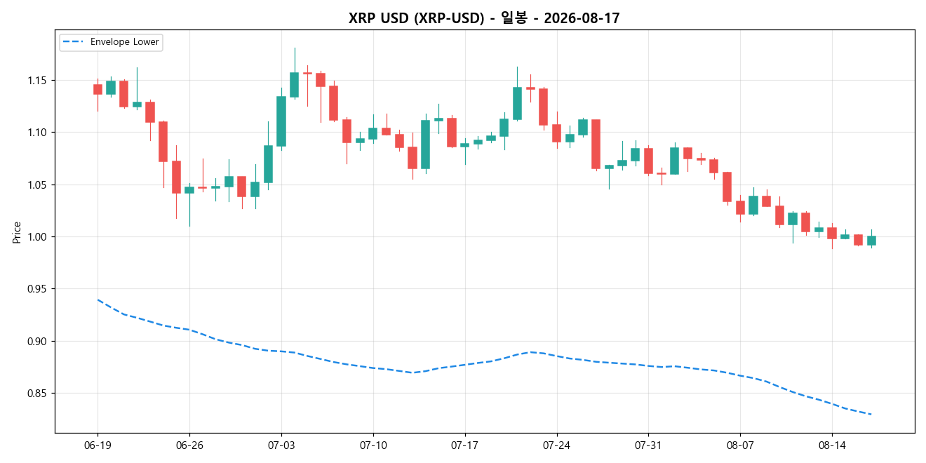 XRP USD 일봉 차트