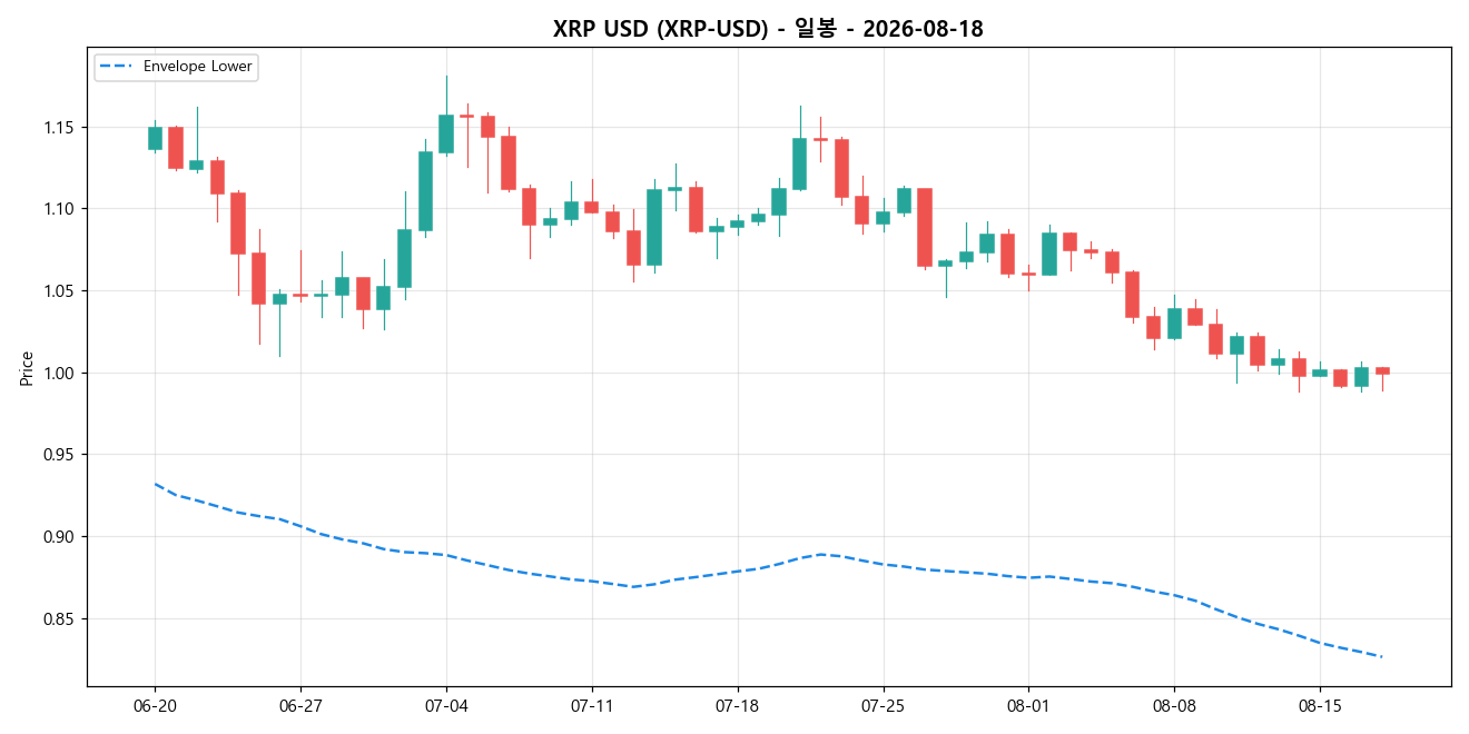 XRP USD 일봉 차트