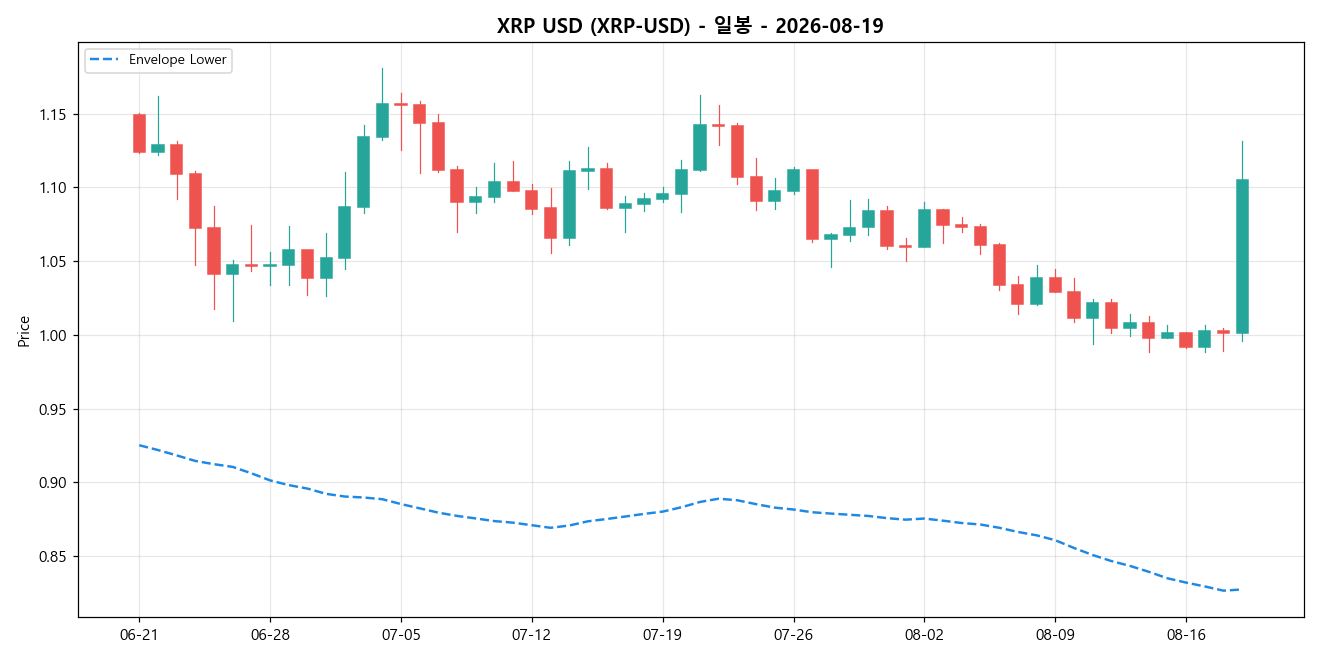 XRP USD 일봉 차트