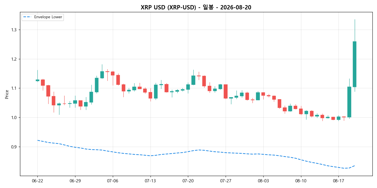 XRP USD 일봉 차트