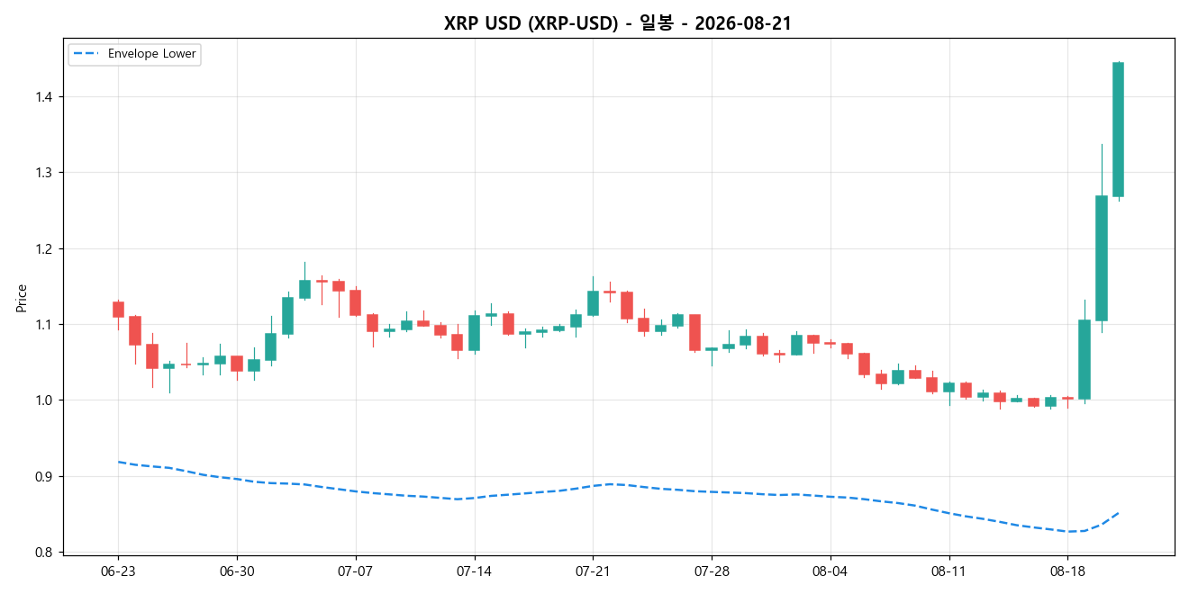 XRP USD 일봉 차트
