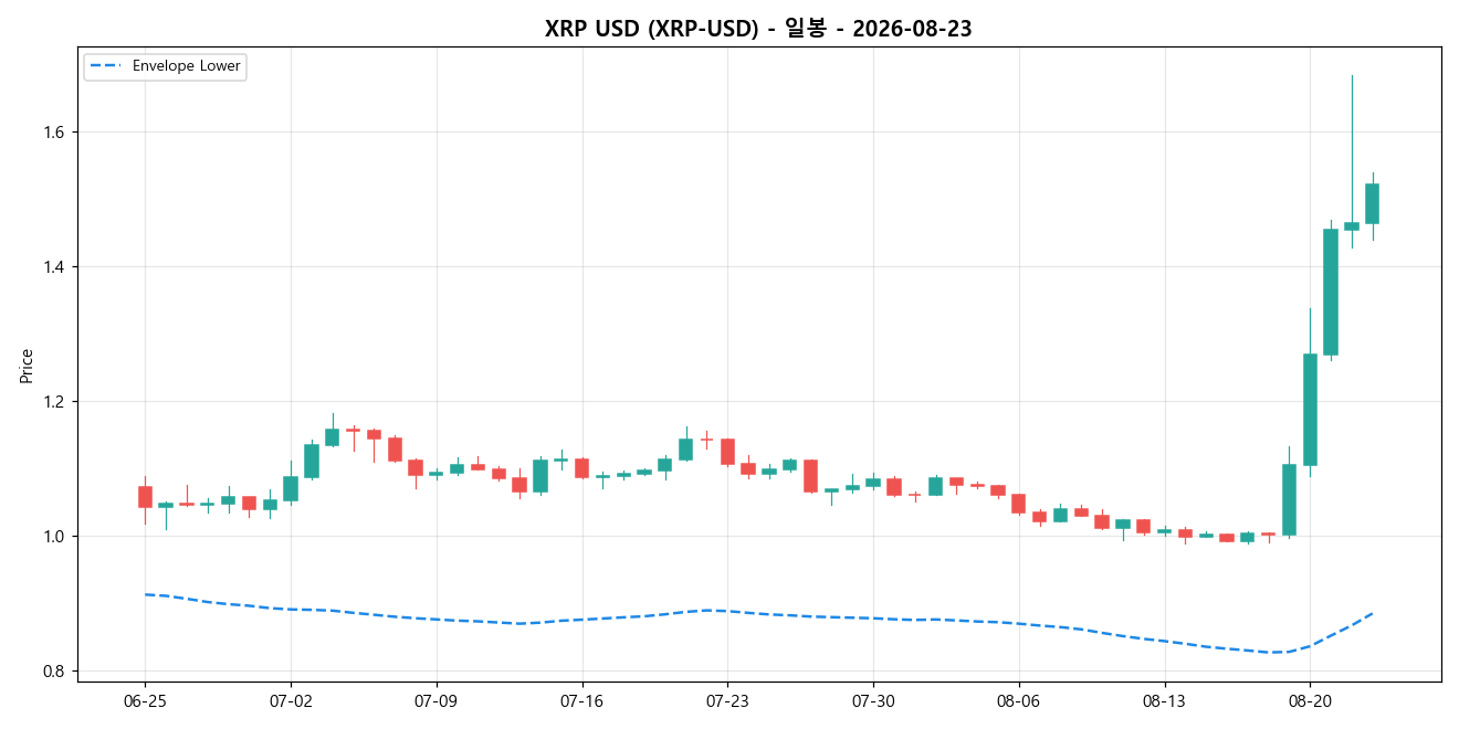 XRP USD 일봉 차트
