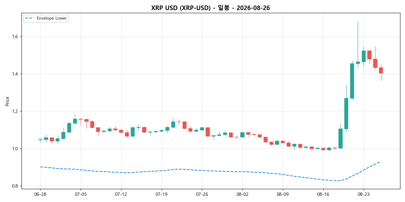 XRP USD 일봉 차트