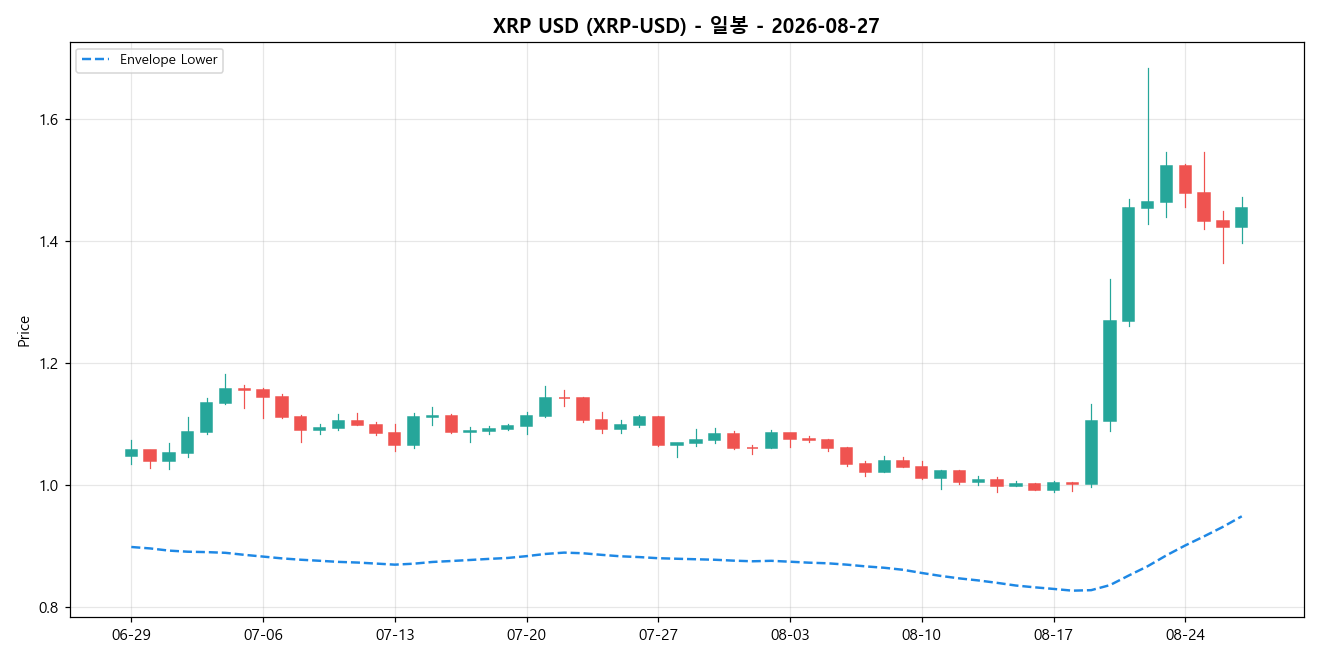 XRP USD 일봉 차트