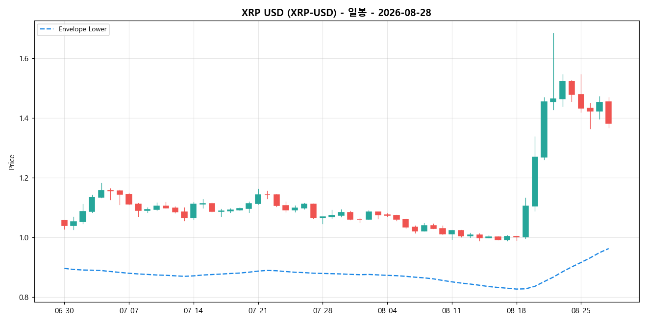 XRP USD 일봉 차트