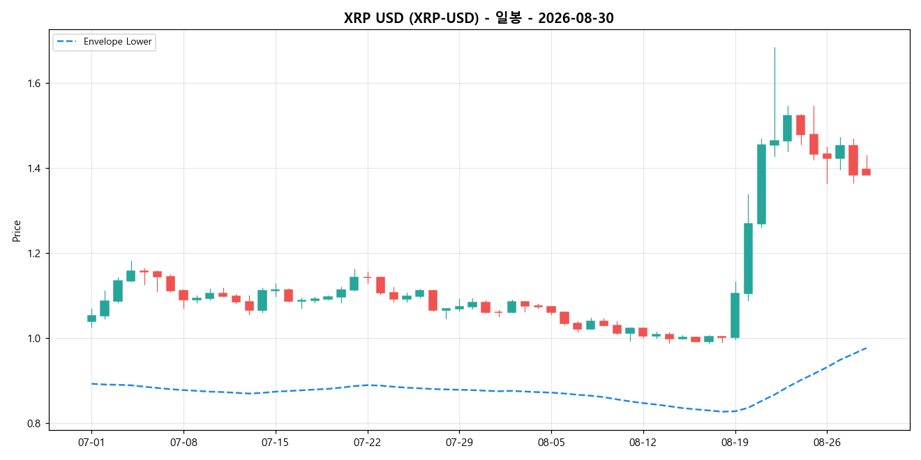 XRP USD 일봉 차트