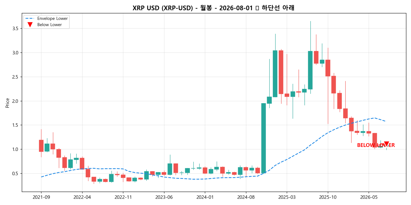 XRP USD 월봉 차트