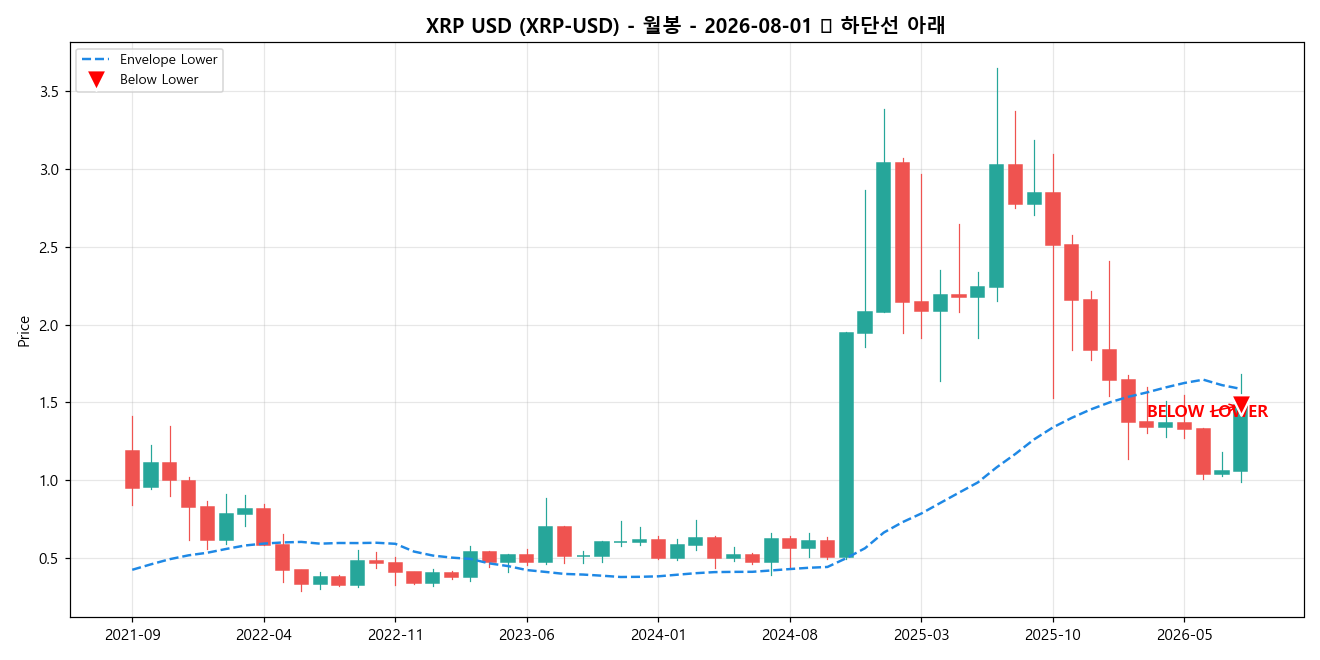 XRP USD 월봉 차트