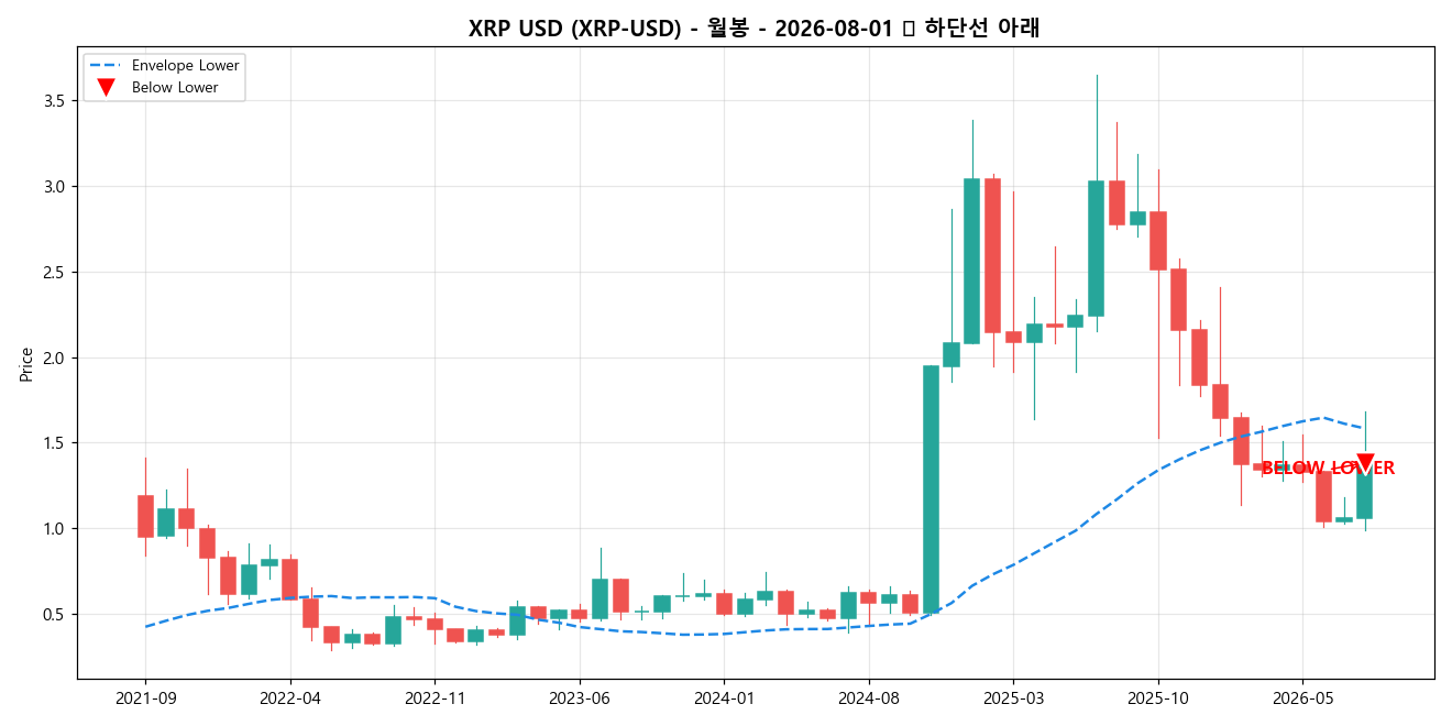 XRP USD 월봉 차트