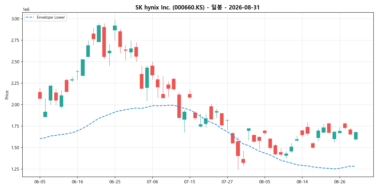 SK hynix Inc. 일봉 차트