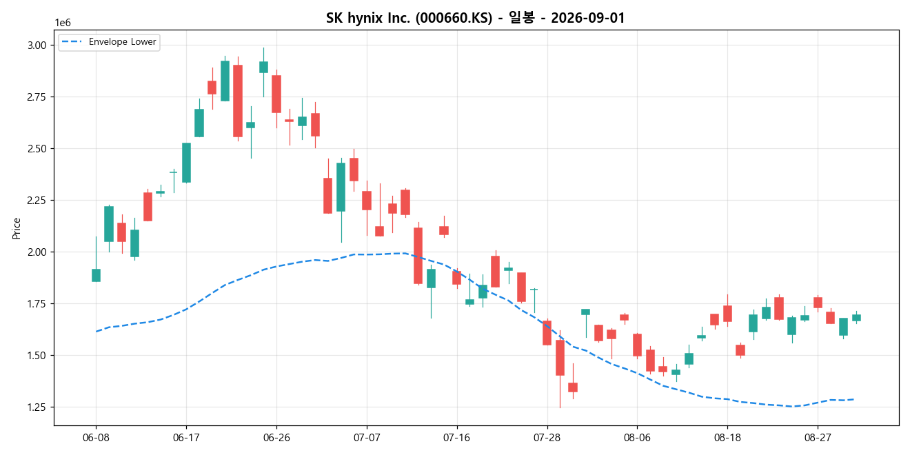SK hynix Inc. 일봉 차트