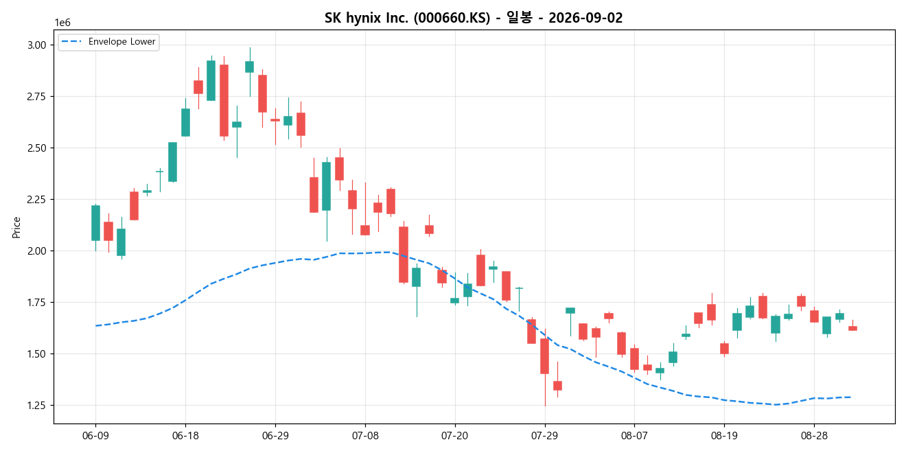 SK hynix Inc. 일봉 차트