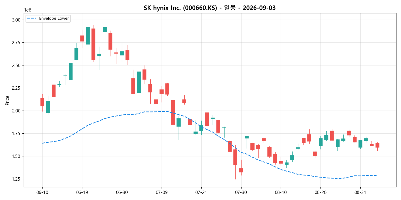 SK hynix Inc. 일봉 차트