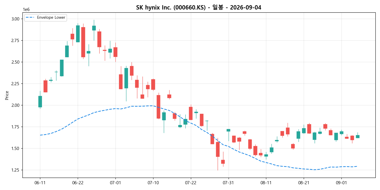 SK hynix Inc. 일봉 차트