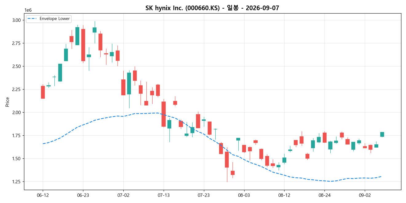 SK hynix Inc. 일봉 차트