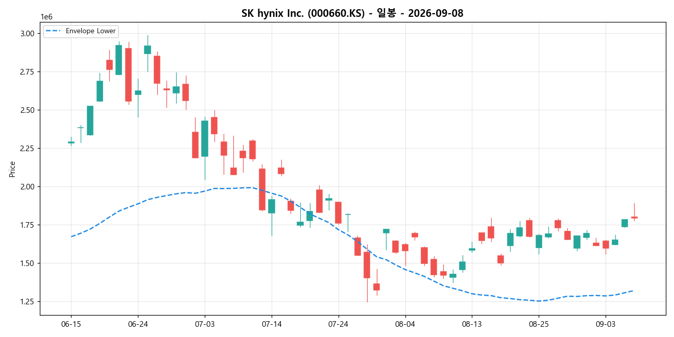 SK hynix Inc. 일봉 차트