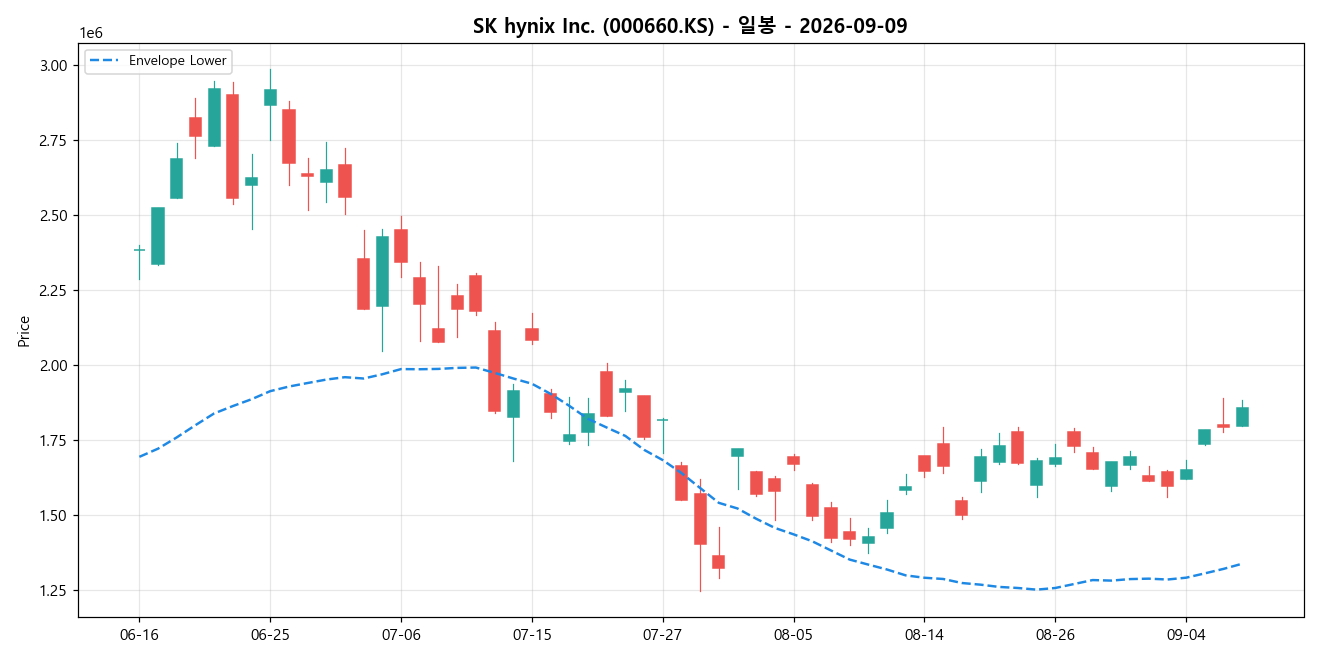 SK hynix Inc. 일봉 차트